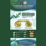 UB Peringkat 1 Nasional untuk 2 Indikator di QS Sustainability Ranking 2026