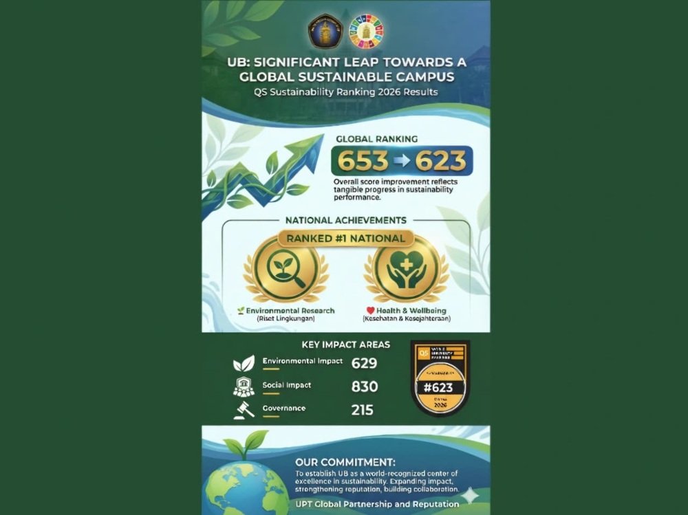 UB Peringkat 1 Nasional untuk 2 Indikator di QS Sustainability Ranking 2026