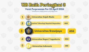 Tembus Tiga Besar Nasional, UB Perkuat Ekosistem Prestasi Mahasiswa