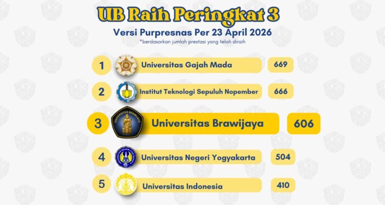 Tembus Tiga Besar Nasional, UB Perkuat Ekosistem Prestasi Mahasiswa