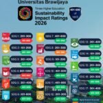 UB Catat Peningkatan pada 14 Indikator SDGs di THE Sustainability Impact Ratings 2026