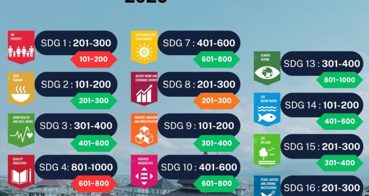 UB Catat Peningkatan pada 14 Indikator SDGs di THE Sustainability Impact Ratings 2026