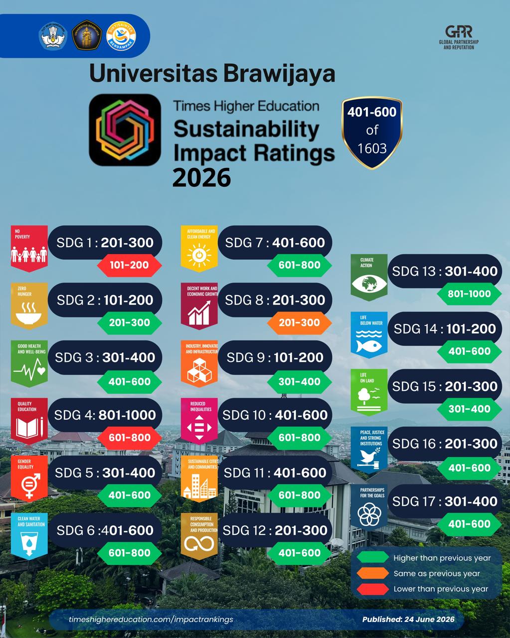 UB Catat Peningkatan pada 14 Indikator SDGs di THE Sustainability Impact Ratings 2026